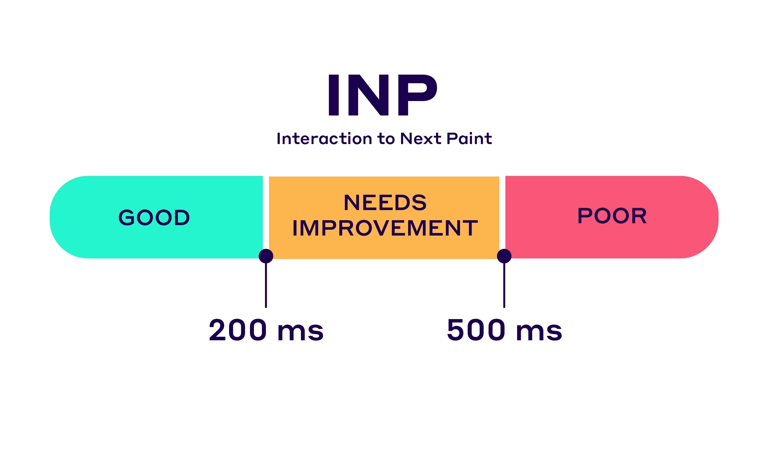 INP - hastighedsoptimering