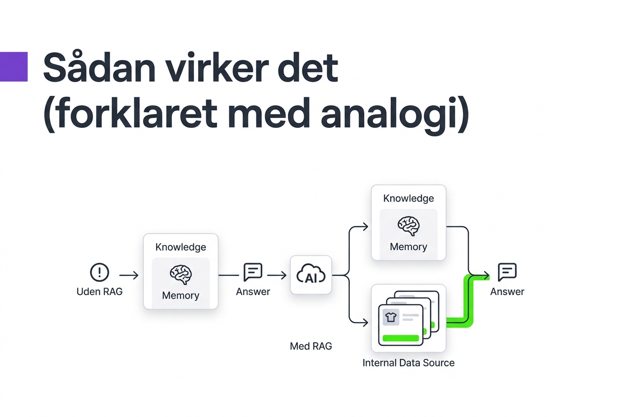 Sådan virker det (forklaret med analogi)