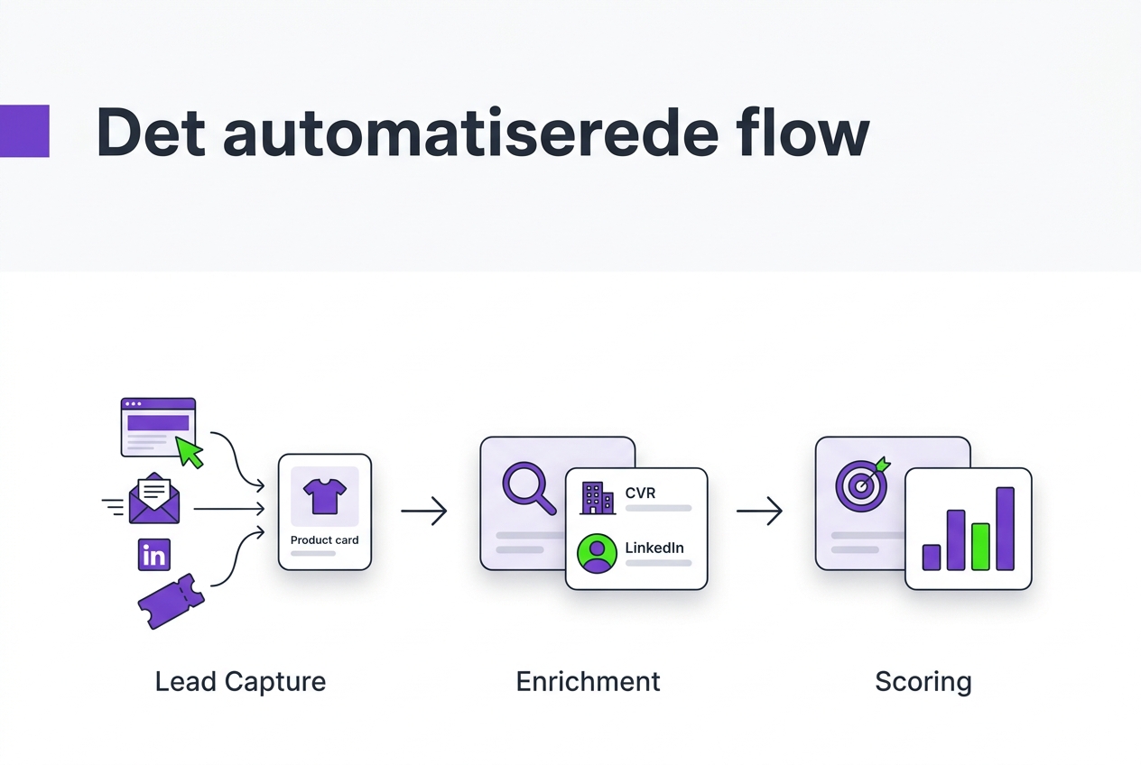 Det automatiserede flow