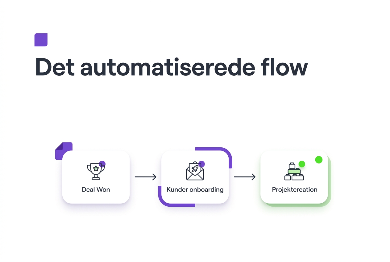 Det automatiserede flow