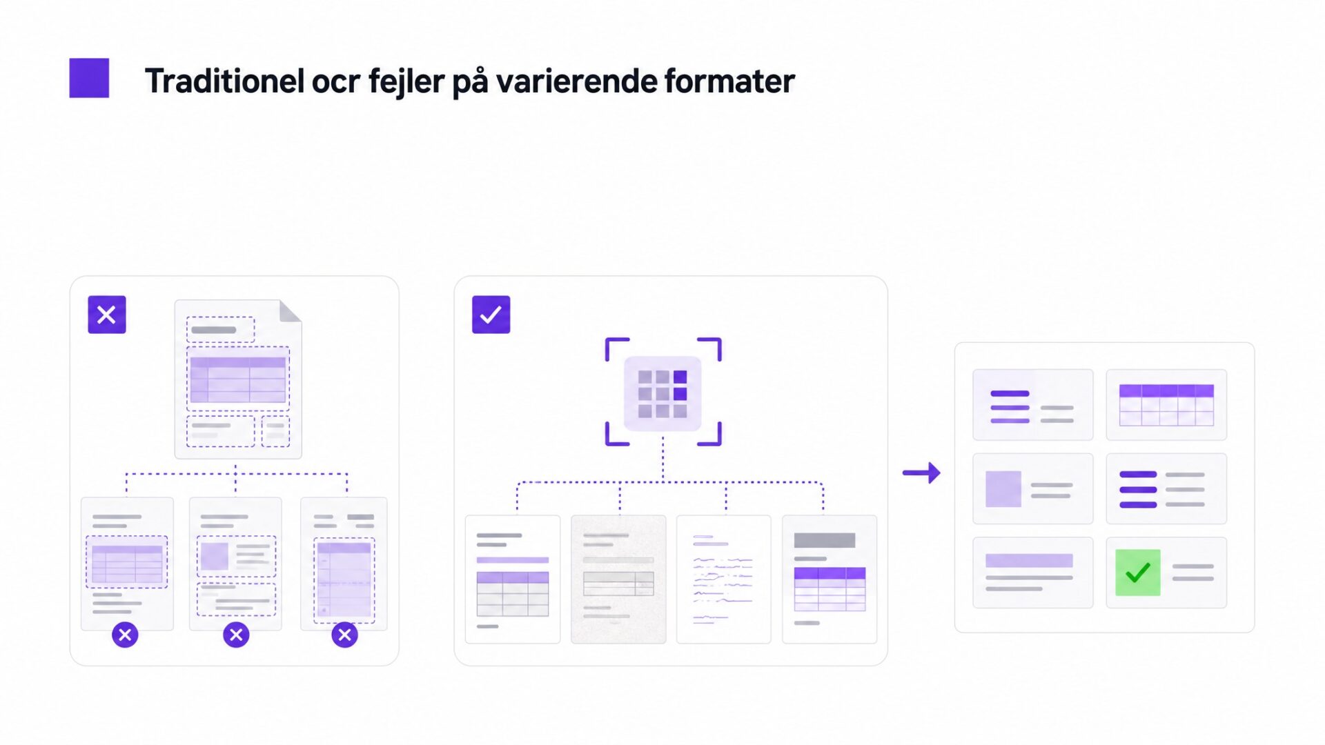 Traditionel ocr fejler på varierende formater