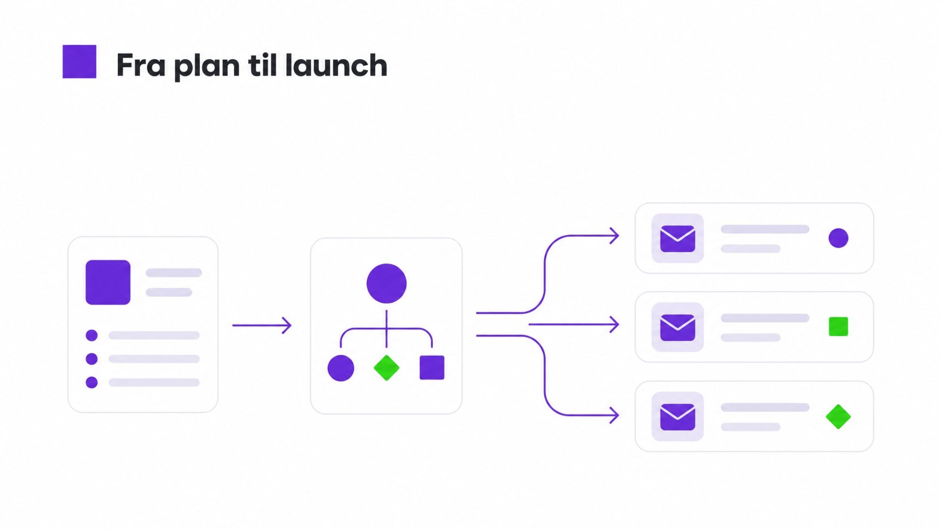 Illustration af proces for 1) Email routing (simpelt, synligt, 1 uges build)