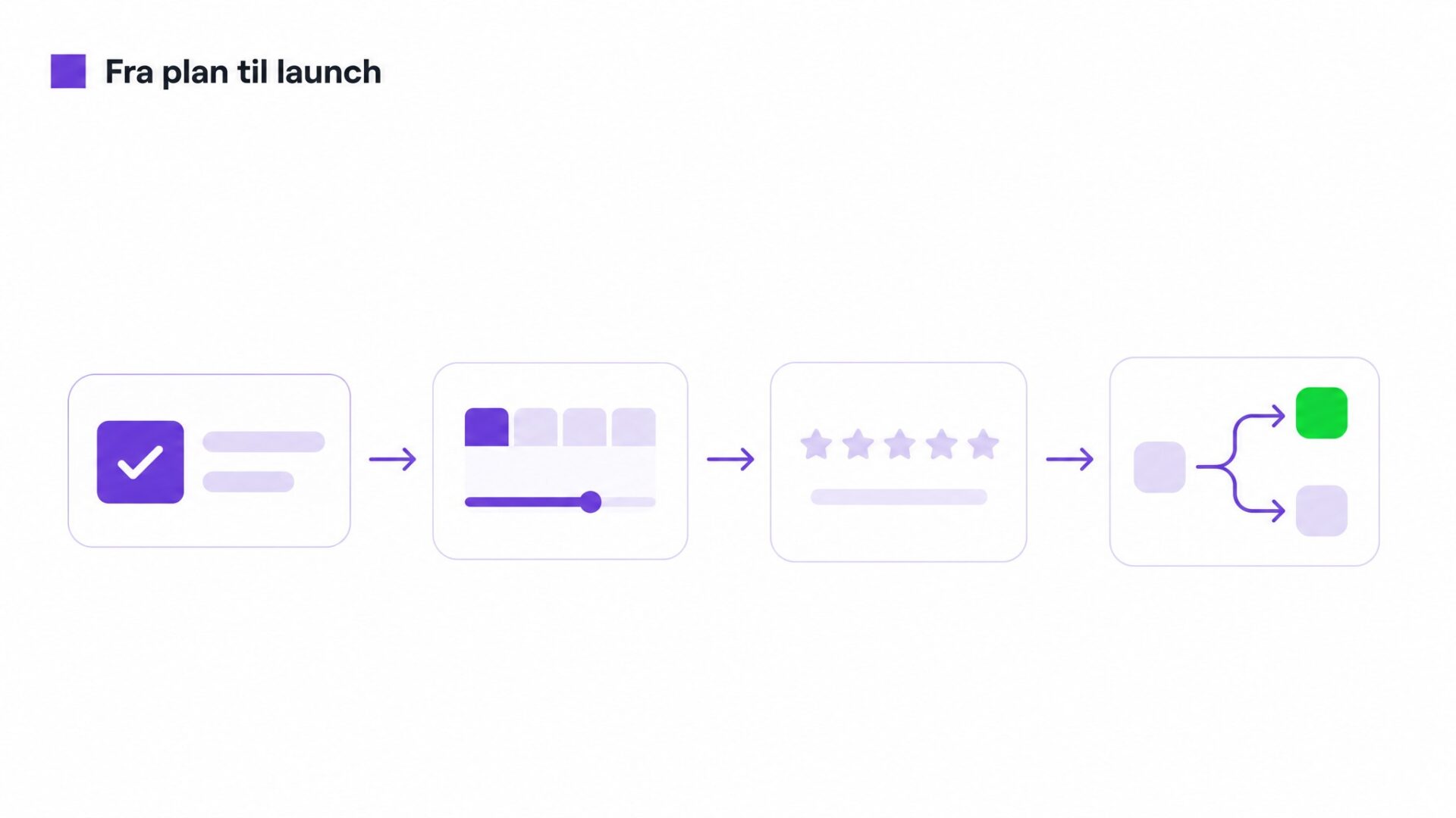 Illustration af proces for 1) Trigger: Booking/service afsluttet (fra booking system, CRM, eller manuelt trigger)