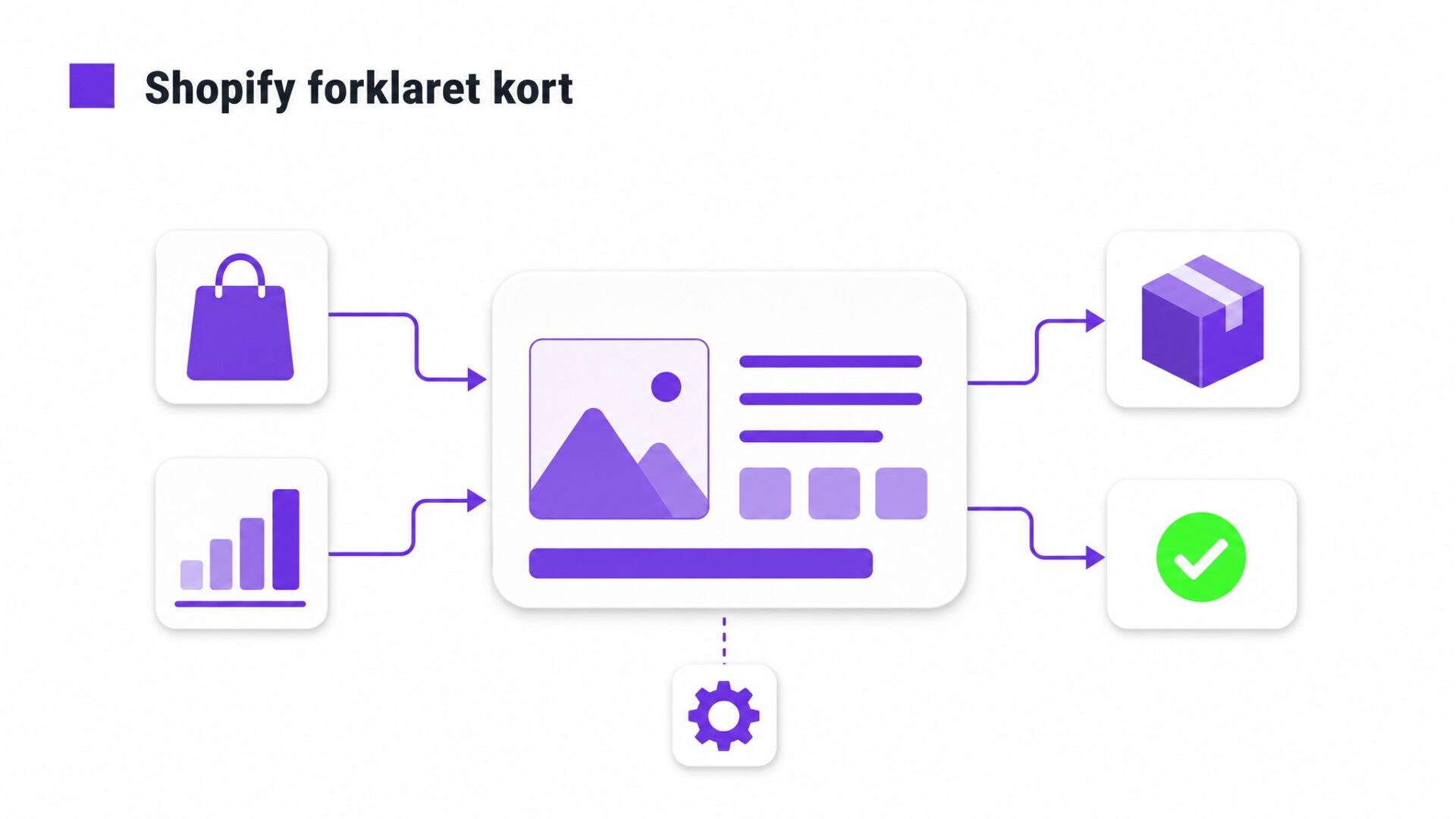 Illustration af Shopify, WooCommerce, e-conomic, Dinero, Shipmondo, PostNord, GLS, Klaviyo, Mailchimp