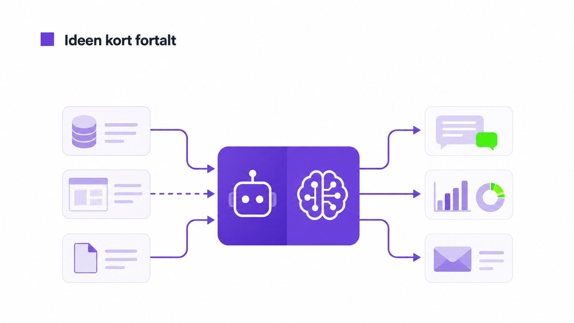 Illustration af RPA til de systemer der ikke har API, AI til alt andet