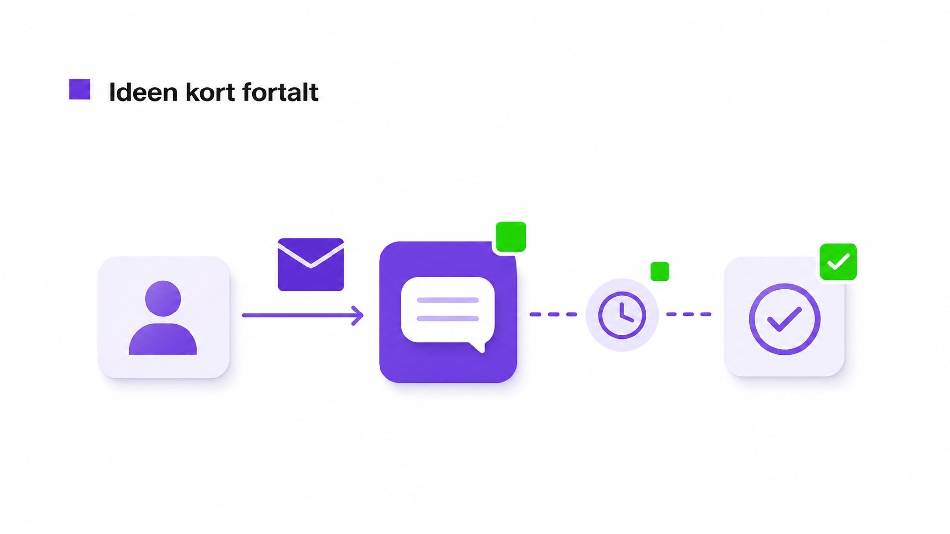 Illustration af Arbejdsgangen kan spørge den rigtige person, vente på svar, tjekke om svaret er brugbart o