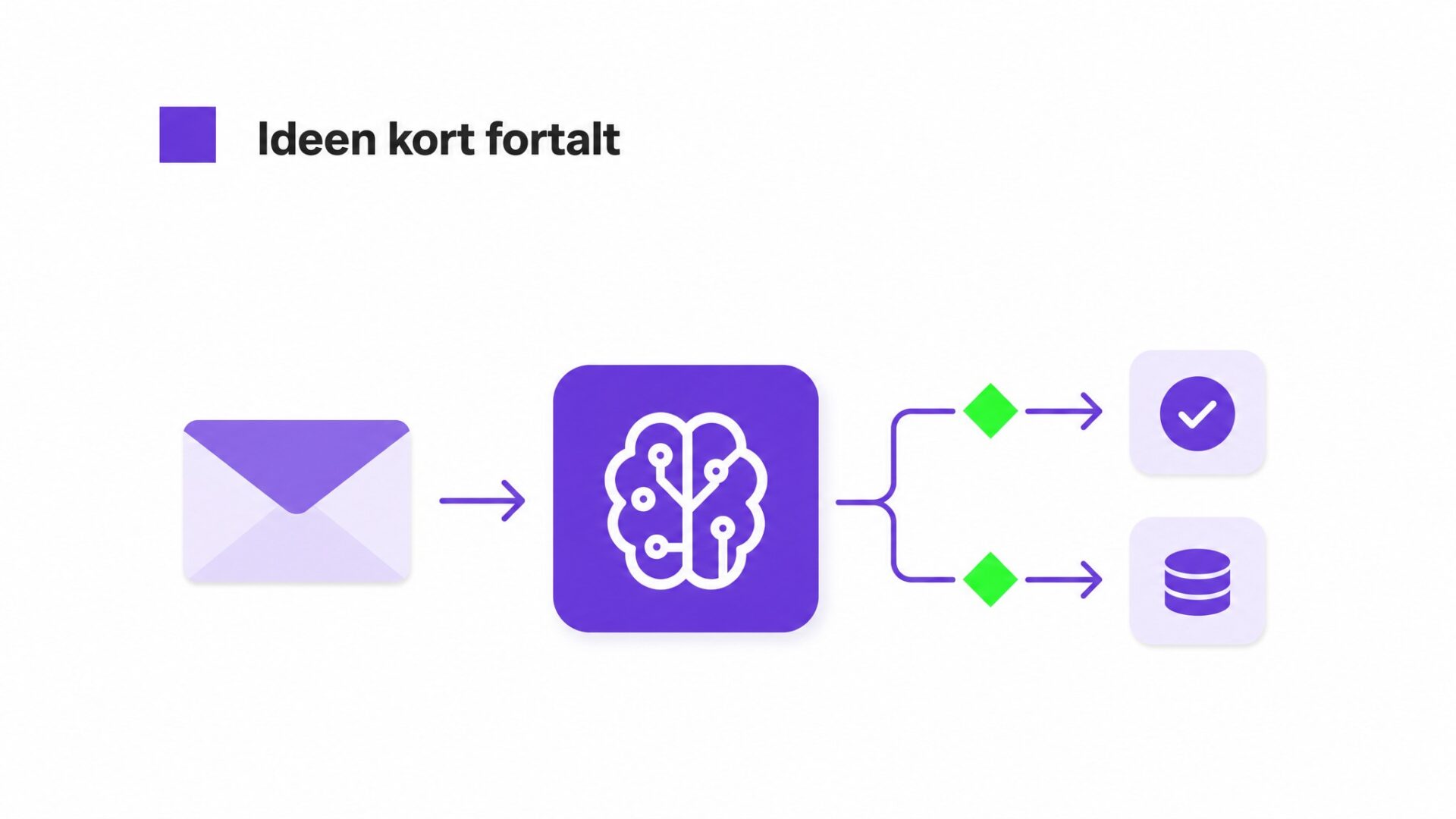 Illustration af AI kan læse mailen, finde ændringen og sende den videre til godkendelse eller systemopdatering