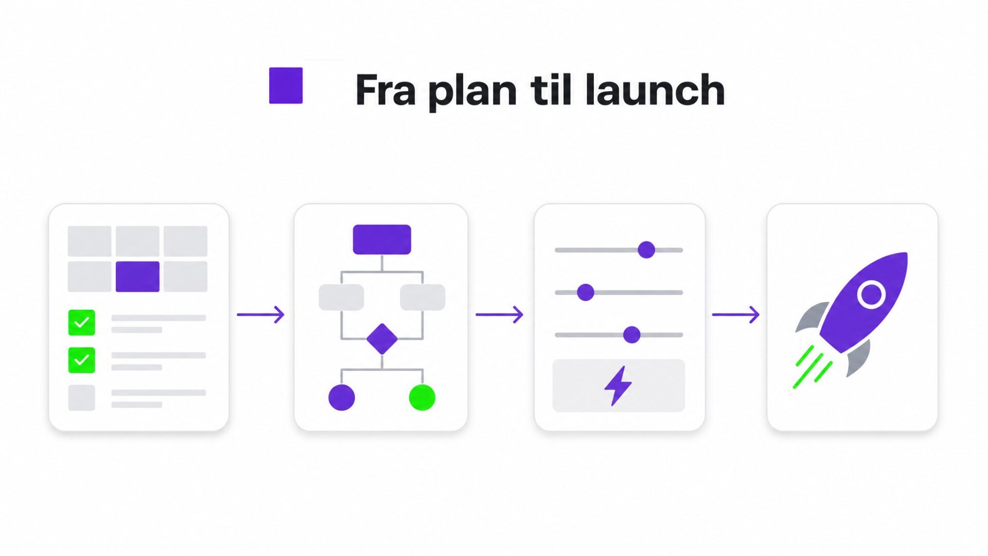 Illustration af proces for Fra at GØRE ting → til at ORKESTRERE systemer der gør ting