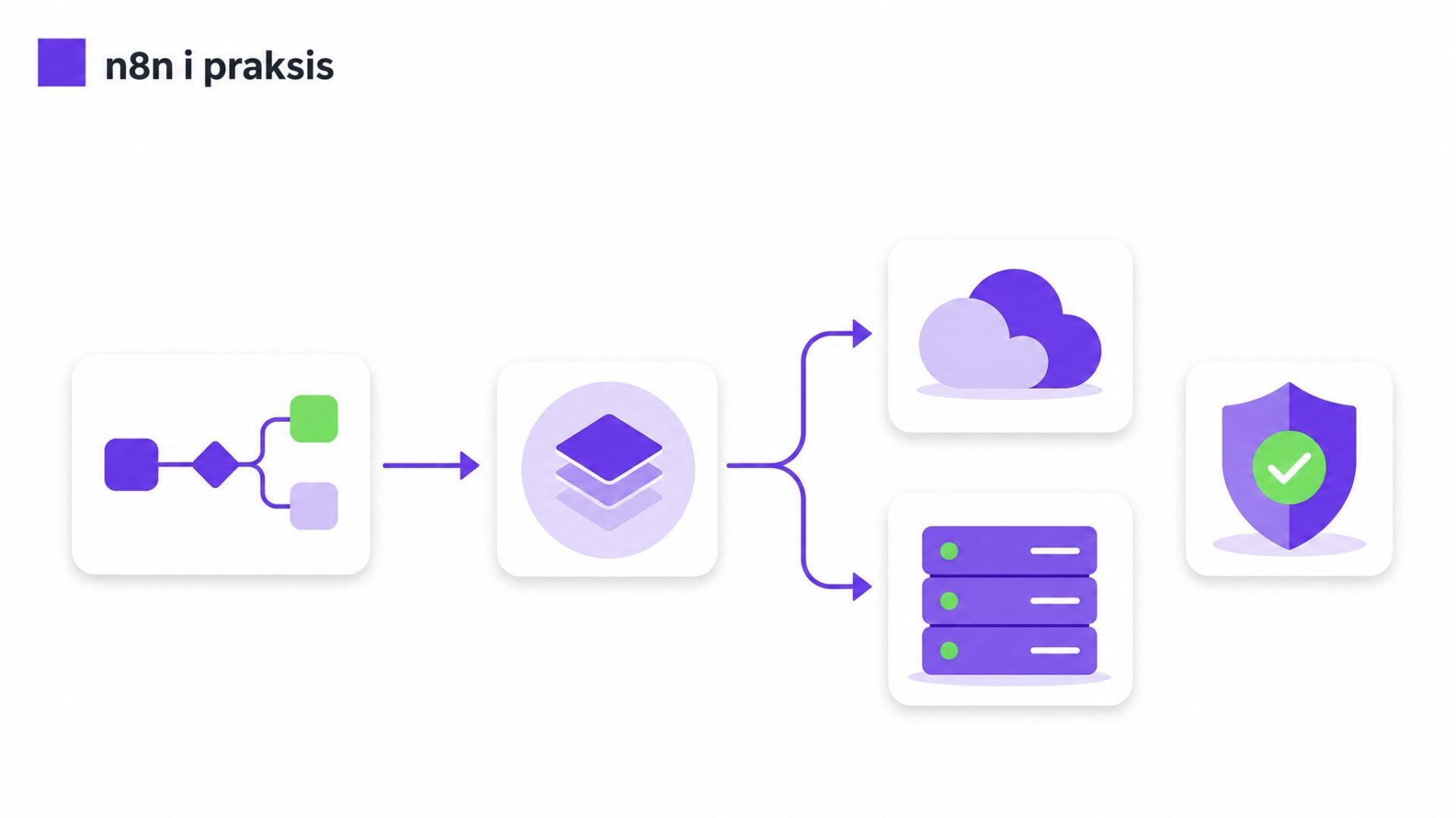 Illustration af proces for Er n8n Cloud GDPR lovligt for danske virksomheder